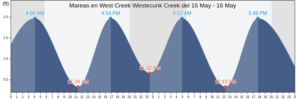 Mareas para hoy en West Creek Westecunk Creek, Atlantic County, New Jersey, United States