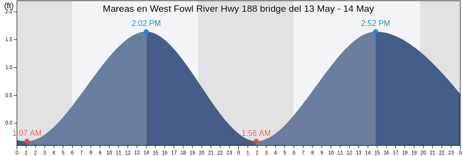 Mareas para hoy en West Fowl River Hwy 188 bridge, Mobile County, Alabama, United States