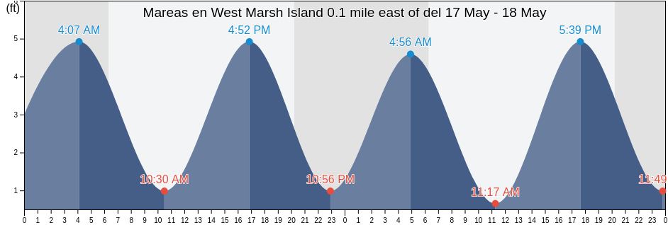 Mareas para hoy en West Marsh Island 0.1 mile east of, Charleston County, South Carolina, United States