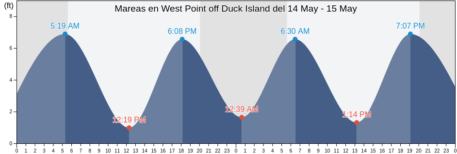 Mareas para hoy en West Point off Duck Island, Putnam County, New York, United States