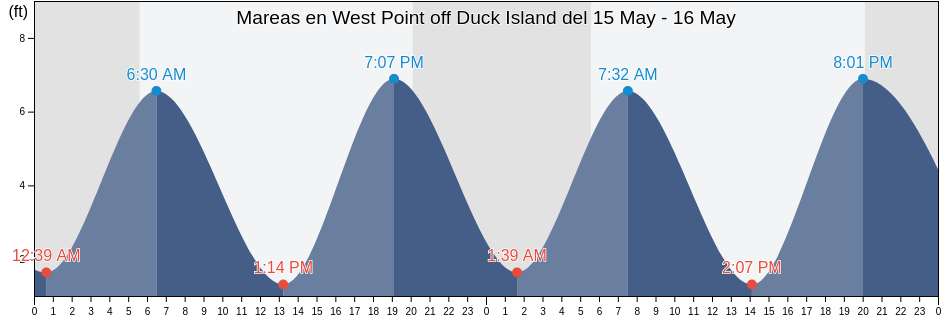 Mareas para hoy en West Point off Duck Island, Putnam County, New York, United States