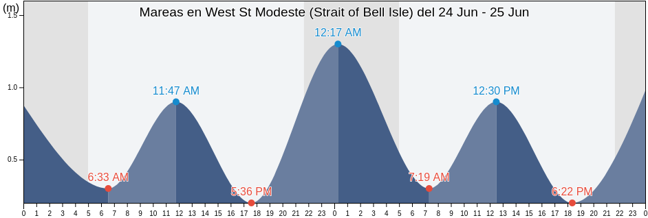 Mareas para hoy en West St Modeste (Strait of Bell Isle), Côte-Nord, Quebec, Canada