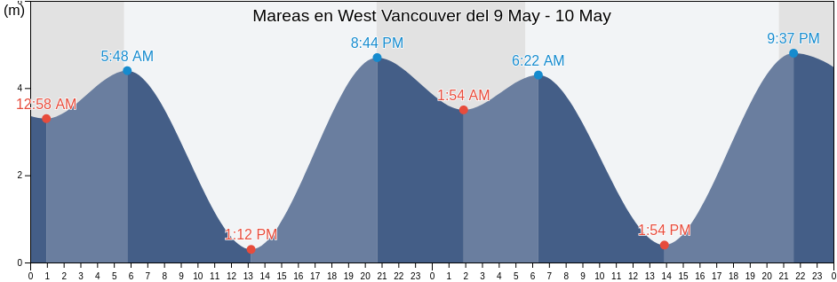 Mareas para hoy en West Vancouver, Metro Vancouver Regional District, British Columbia, Canada