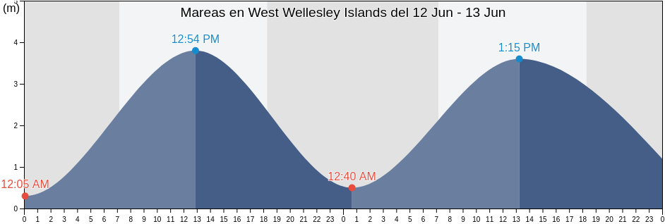 Mareas para hoy en West Wellesley Islands, Mornington, Queensland, Australia