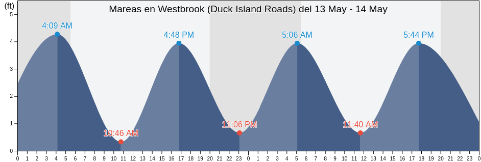 Mareas para hoy en Westbrook (Duck Island Roads), Middlesex County, Connecticut, United States