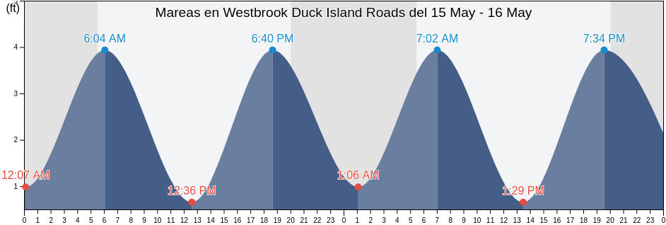 Mareas para hoy en Westbrook Duck Island Roads, Middlesex County, Connecticut, United States