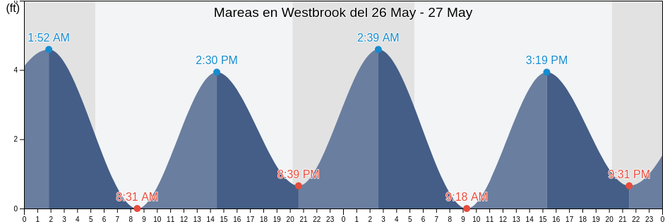 Mareas para hoy en Westbrook, Middlesex County, Connecticut, United States