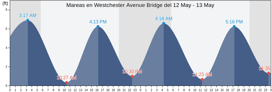 Mareas para hoy en Westchester Avenue Bridge, Bronx County, New York, United States