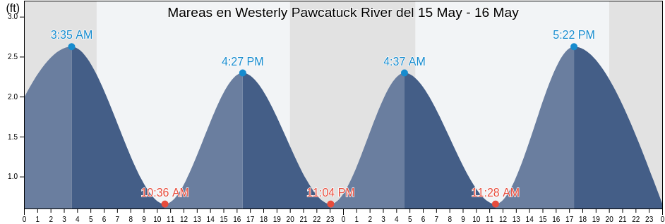 Mareas para hoy en Westerly Pawcatuck River, Washington County, Rhode Island, United States