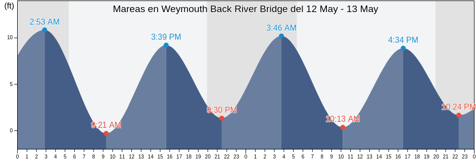 Mareas para hoy en Weymouth Back River Bridge, Suffolk County, Massachusetts, United States