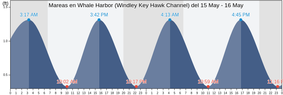 Mareas para hoy en Whale Harbor (Windley Key Hawk Channel), Miami-Dade County, Florida, United States