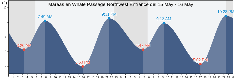 Mareas para hoy en Whale Passage Northwest Entrance, Kodiak Island Borough, Alaska, United States