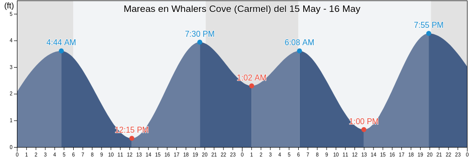Mareas para hoy en Whalers Cove (Carmel), Monterey County, California, United States