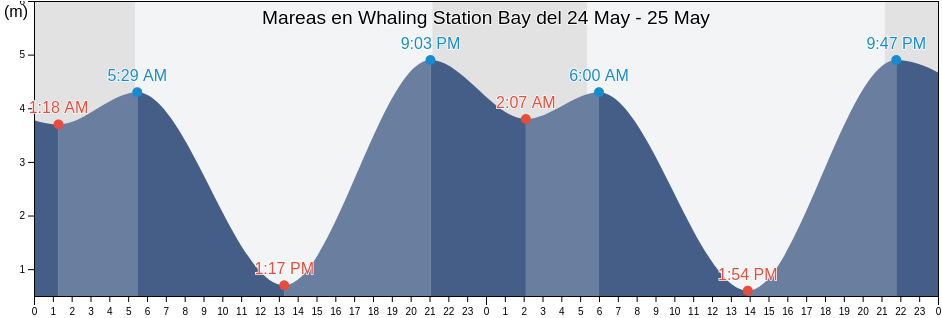 Mareas para hoy en Whaling Station Bay, British Columbia, Canada