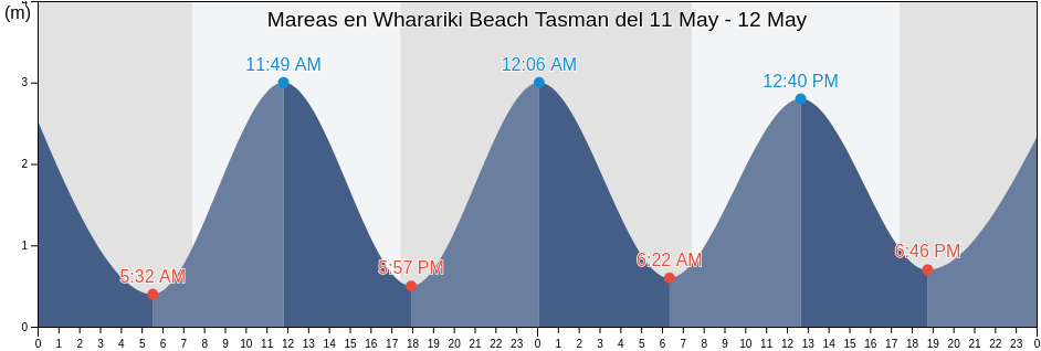 Mareas para hoy en Wharariki Beach Tasman, Tasman District, Tasman, New Zealand