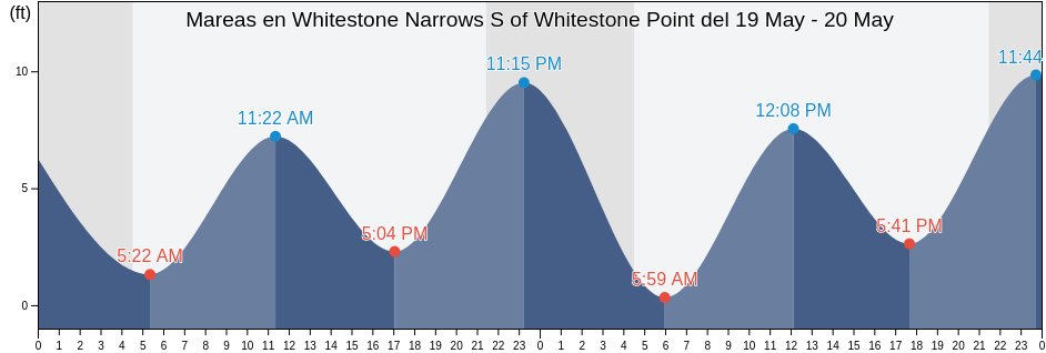 Mareas para hoy en Whitestone Narrows S of Whitestone Point, Sitka City and Borough, Alaska, United States