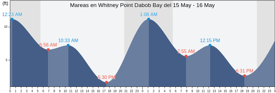 Mareas para hoy en Whitney Point Dabob Bay, Kitsap County, Washington, United States