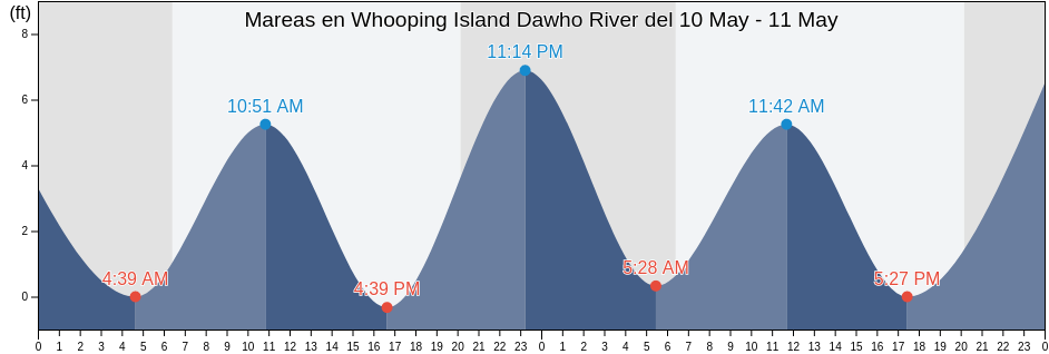 Mareas para hoy en Whooping Island Dawho River, Colleton County, South Carolina, United States