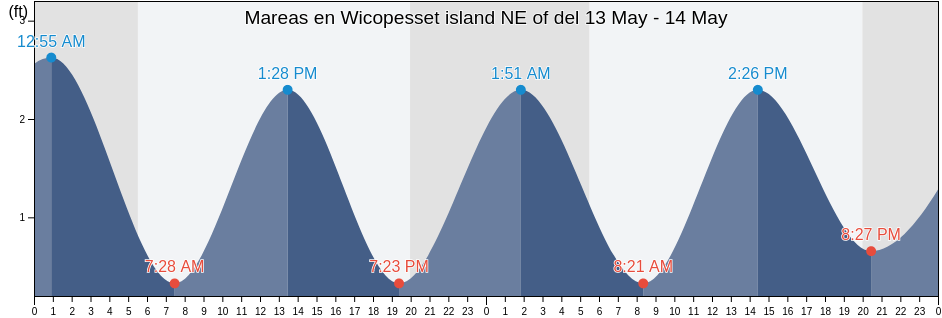 Mareas para hoy en Wicopesset island NE of, Washington County, Rhode Island, United States