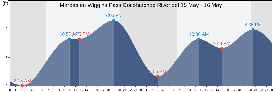 Mareas para hoy en Wiggins Pass Cocohatchee River, Lee County, Florida, United States