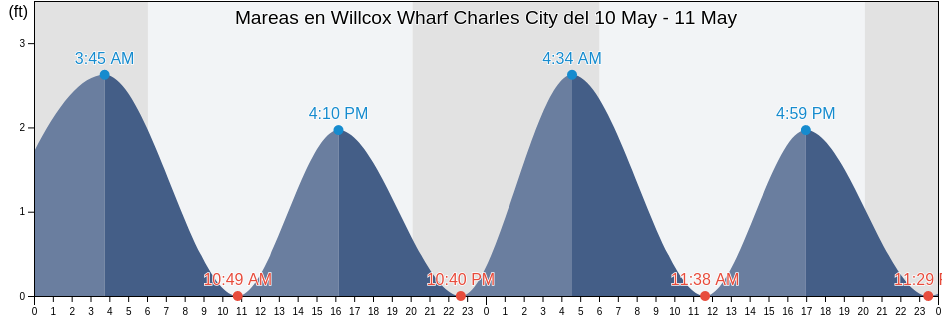 Mareas para hoy en Willcox Wharf Charles City, Charles City County, Virginia, United States