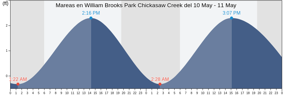 Mareas para hoy en William Brooks Park Chickasaw Creek, Mobile County, Alabama, United States