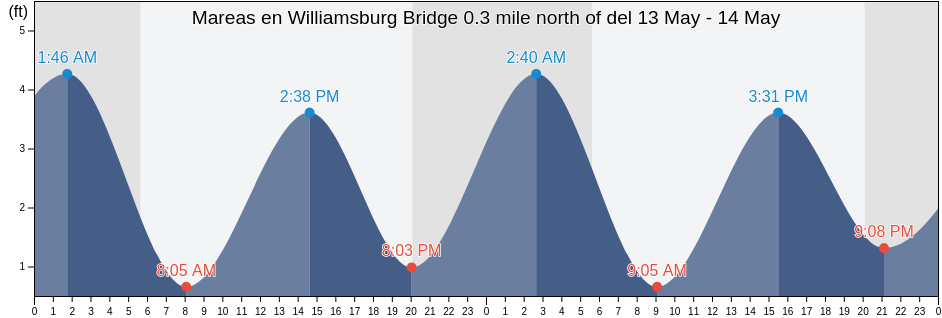 Mareas para hoy en Williamsburg Bridge 0.3 mile north of, Kings County, New York, United States