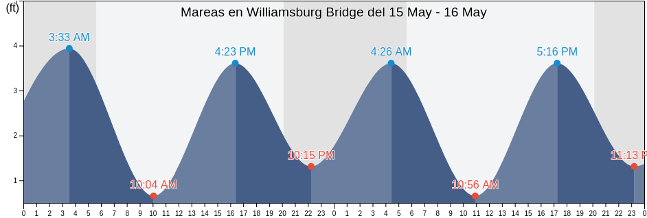 Mareas para hoy en Williamsburg Bridge, Kings County, New York, United States