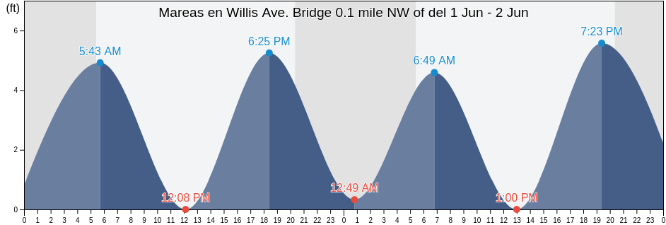 Mareas para hoy en Willis Ave. Bridge 0.1 mile NW of, New York County, New York, United States