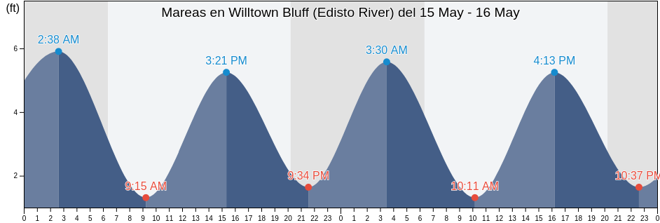 Mareas para hoy en Willtown Bluff (Edisto River), Colleton County, South Carolina, United States