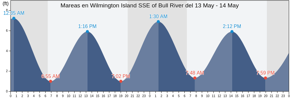 Mareas para hoy en Wilmington Island SSE of Bull River, Chatham County, Georgia, United States