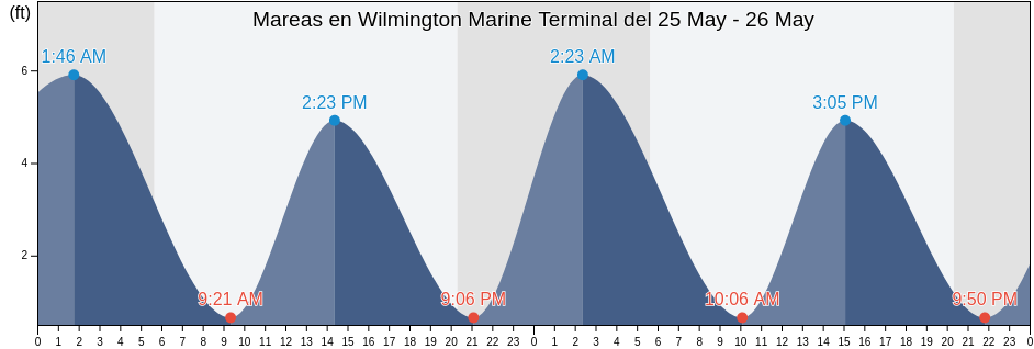 Mareas para hoy en Wilmington Marine Terminal, Salem County, New Jersey, United States