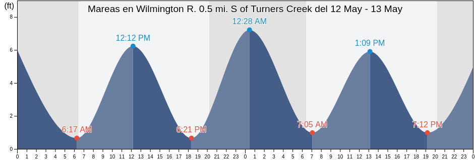 Mareas para hoy en Wilmington R. 0.5 mi. S of Turners Creek, Chatham County, Georgia, United States