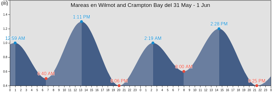 Mareas para hoy en Wilmot and Crampton Bay, Nunavut, Canada