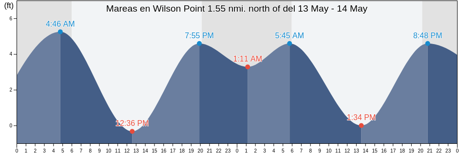 Mareas para hoy en Wilson Point 1.55 nmi. north of, Contra Costa County, California, United States