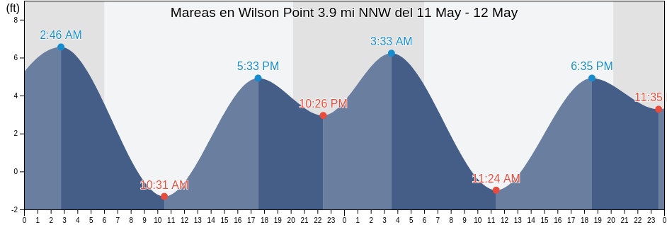Mareas para hoy en Wilson Point 3.9 mi NNW, City and County of San Francisco, California, United States