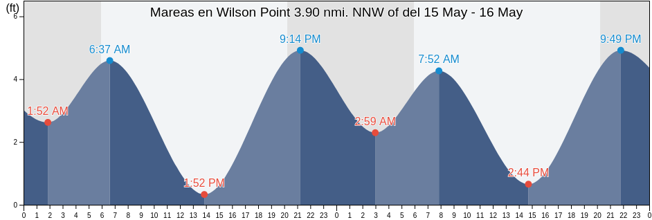 Mareas para hoy en Wilson Point 3.90 nmi. NNW of, City and County of San Francisco, California, United States