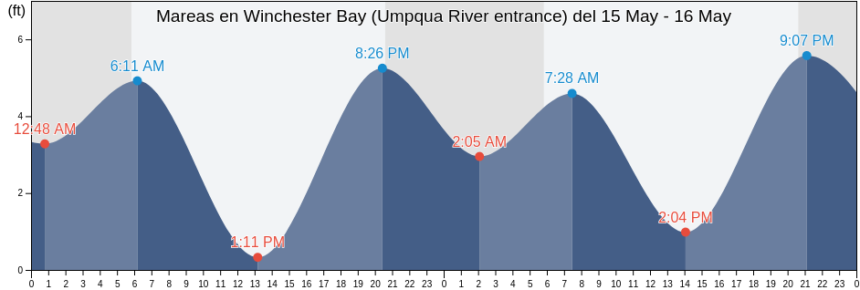 Mareas para hoy en Winchester Bay (Umpqua River entrance), Coos County, Oregon, United States