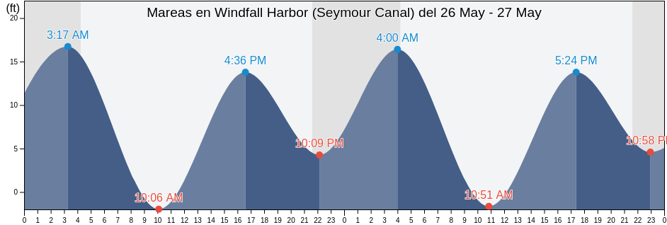 Mareas para hoy en Windfall Harbor (Seymour Canal), Juneau City and Borough, Alaska, United States