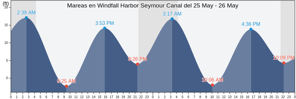 Mareas para hoy en Windfall Harbor Seymour Canal, Juneau City and Borough, Alaska, United States