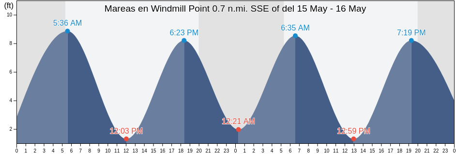 Mareas para hoy en Windmill Point 0.7 n.mi. SSE of, Suffolk County, Massachusetts, United States