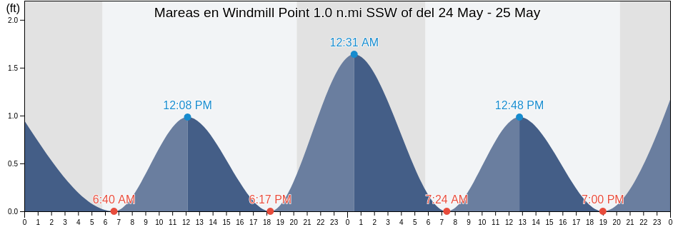 Mareas para hoy en Windmill Point 1.0 n.mi SSW of, Middlesex County, Virginia, United States