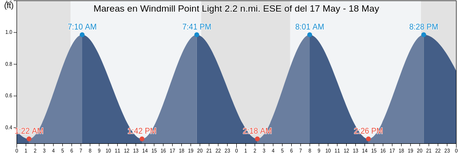 Mareas para hoy en Windmill Point Light 2.2 n.mi. ESE of, Mathews County, Virginia, United States