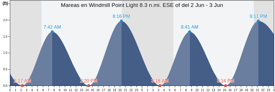 Mareas para hoy en Windmill Point Light 8.3 n.mi. ESE of, Accomack County, Virginia, United States