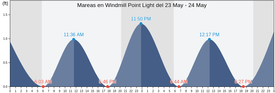 Mareas para hoy en Windmill Point Light, Virginia, United States