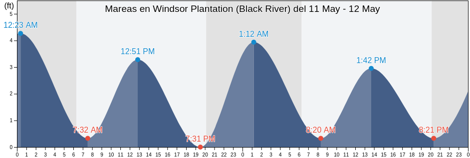 Mareas para hoy en Windsor Plantation (Black River), Georgetown County, South Carolina, United States