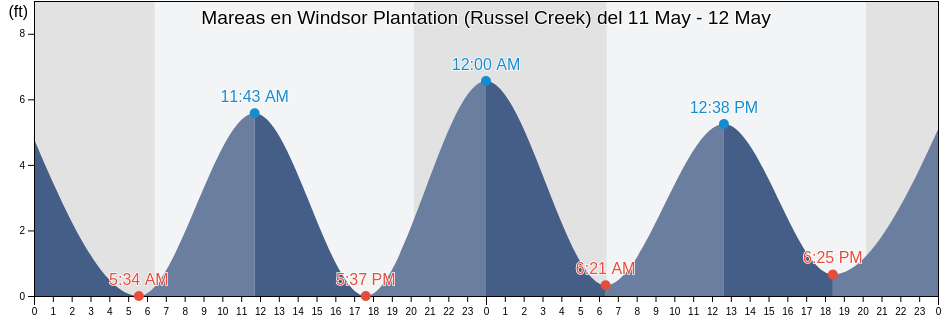 Mareas para hoy en Windsor Plantation (Russel Creek), Colleton County, South Carolina, United States