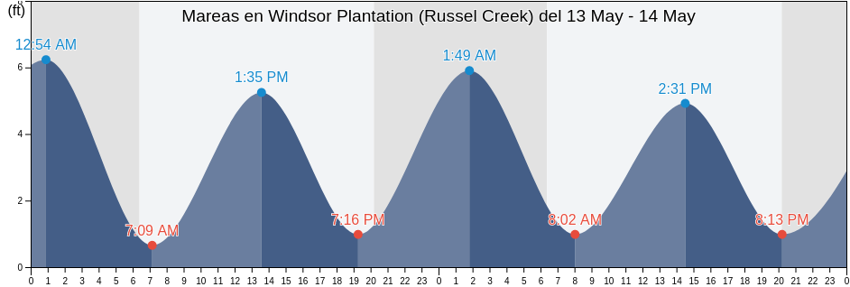 Mareas para hoy en Windsor Plantation (Russel Creek), Colleton County, South Carolina, United States