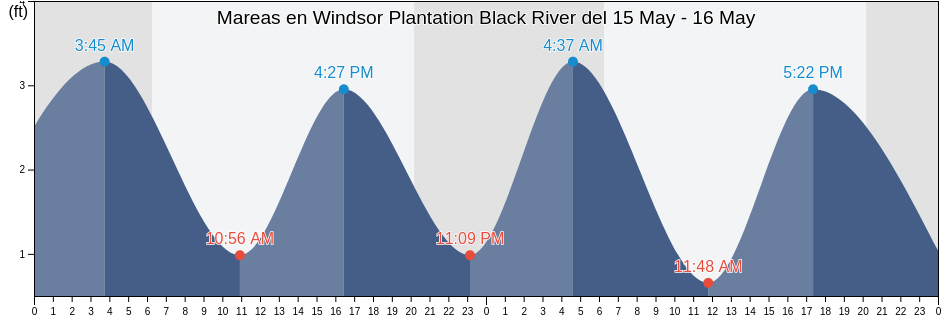 Mareas para hoy en Windsor Plantation Black River, Georgetown County, South Carolina, United States