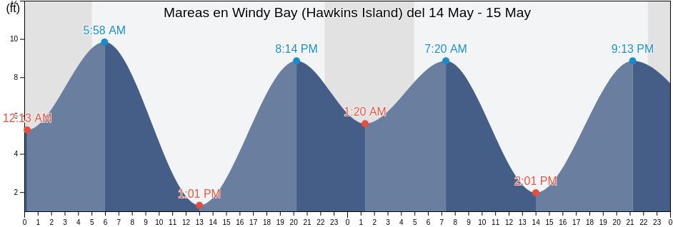 Mareas para hoy en Windy Bay (Hawkins Island), Valdez-Cordova Census Area, Alaska, United States